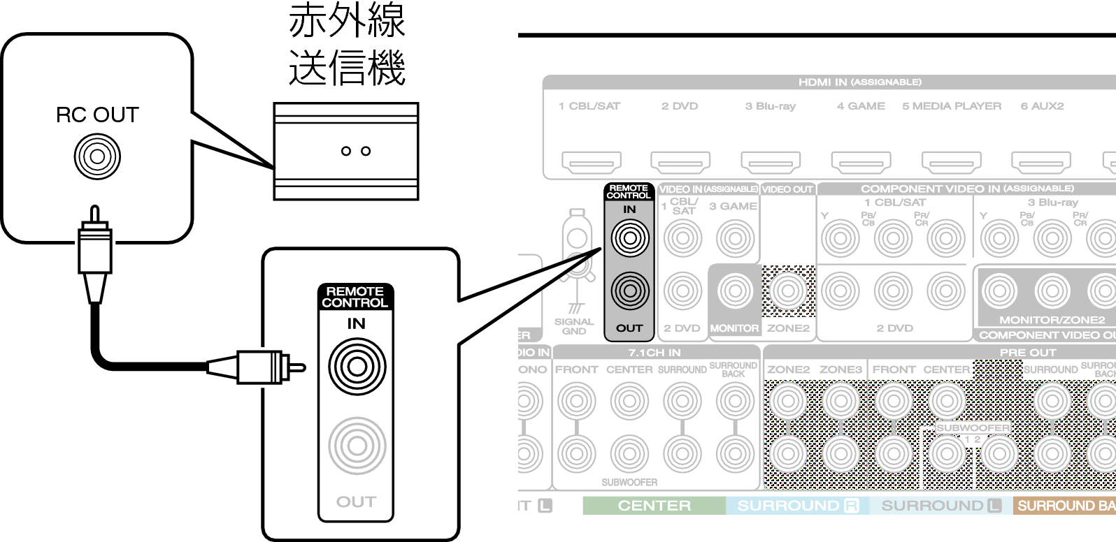Conne REMOTE IN SR7009N